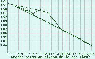 Courbe de la pression atmosphrique pour Voiron (38)