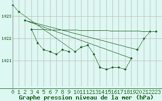 Courbe de la pression atmosphrique pour Vars - Col de Jaffueil (05)