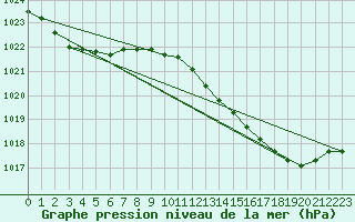 Courbe de la pression atmosphrique pour Cernay (86)