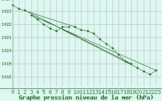 Courbe de la pression atmosphrique pour Rochefort Saint-Agnant (17)