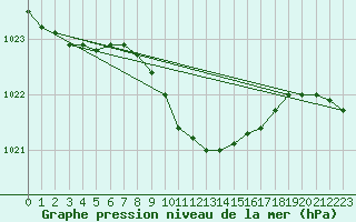 Courbe de la pression atmosphrique pour Usti Nad Labem