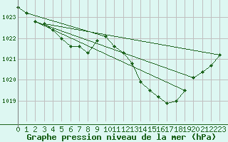 Courbe de la pression atmosphrique pour Estoher (66)