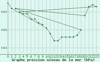 Courbe de la pression atmosphrique pour Pully-Lausanne (Sw)