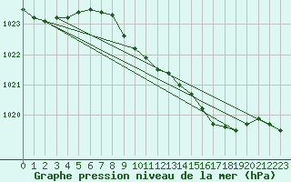 Courbe de la pression atmosphrique pour Leuchtturm Kiel