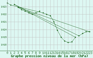 Courbe de la pression atmosphrique pour Grasque (13)