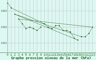 Courbe de la pression atmosphrique pour Landivisiau (29)