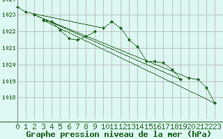 Courbe de la pression atmosphrique pour Florennes (Be)