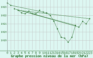 Courbe de la pression atmosphrique pour Guret (23)