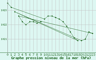 Courbe de la pression atmosphrique pour Marseille - Saint-Loup (13)