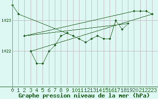 Courbe de la pression atmosphrique pour Santander (Esp)