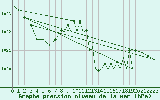 Courbe de la pression atmosphrique pour Gibraltar (UK)