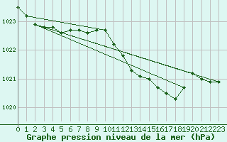 Courbe de la pression atmosphrique pour Wittering