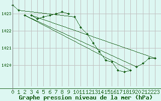 Courbe de la pression atmosphrique pour Leeming