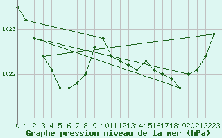 Courbe de la pression atmosphrique pour Saint-Brieuc (22)