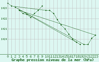 Courbe de la pression atmosphrique pour Bergerac (24)