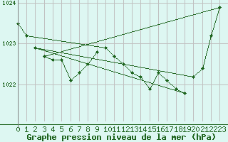 Courbe de la pression atmosphrique pour Lanvoc (29)