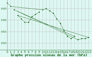 Courbe de la pression atmosphrique pour Six-Fours (83)