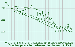 Courbe de la pression atmosphrique pour Wattisham