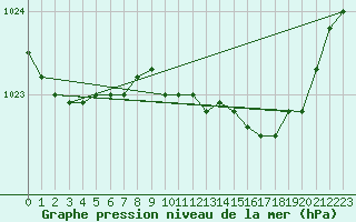 Courbe de la pression atmosphrique pour Camborne