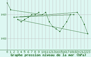 Courbe de la pression atmosphrique pour Bremervoerde