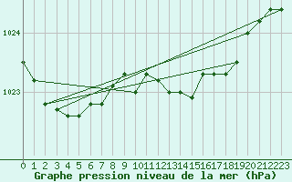 Courbe de la pression atmosphrique pour Neu Ulrichstein