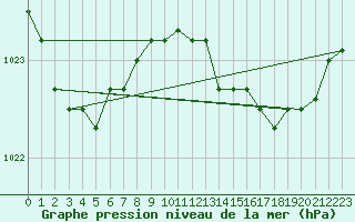 Courbe de la pression atmosphrique pour Kleine-Brogel (Be)