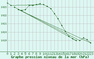Courbe de la pression atmosphrique pour Saint Catherine