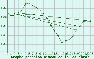 Courbe de la pression atmosphrique pour Wynau