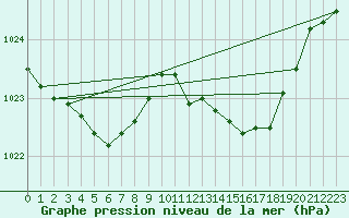 Courbe de la pression atmosphrique pour Liefrange (Lu)