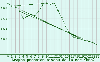Courbe de la pression atmosphrique pour Mcon (71)