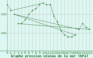 Courbe de la pression atmosphrique pour Isle Of Portland