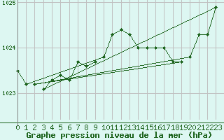 Courbe de la pression atmosphrique pour Saffr (44)