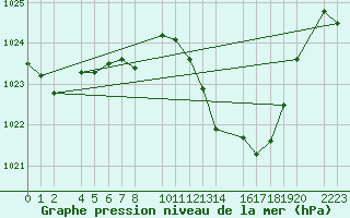 Courbe de la pression atmosphrique pour guilas