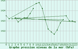 Courbe de la pression atmosphrique pour Bziers-Centre (34)
