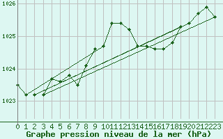Courbe de la pression atmosphrique pour Grenoble/agglo Le Versoud (38)