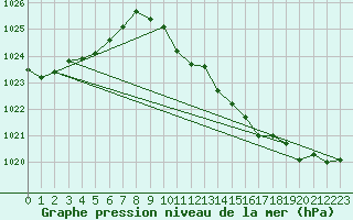 Courbe de la pression atmosphrique pour Fahy (Sw)