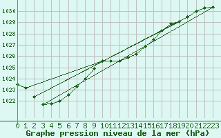 Courbe de la pression atmosphrique pour Siedlce