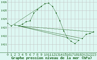 Courbe de la pression atmosphrique pour Sallles d