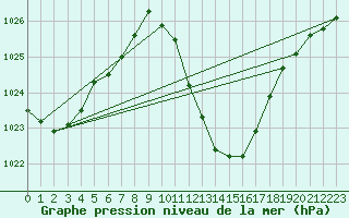 Courbe de la pression atmosphrique pour Madrid / Retiro (Esp)