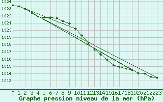 Courbe de la pression atmosphrique pour Belm