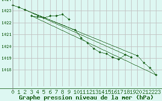 Courbe de la pression atmosphrique pour Bremervoerde