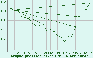 Courbe de la pression atmosphrique pour Thorrenc (07)