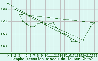 Courbe de la pression atmosphrique pour Leign-les-Bois (86)