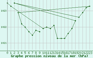 Courbe de la pression atmosphrique pour Calvi (2B)