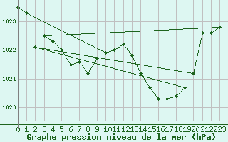 Courbe de la pression atmosphrique pour Pointe de Socoa (64)