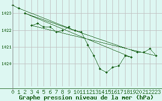 Courbe de la pression atmosphrique pour Montret (71)