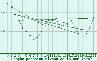 Courbe de la pression atmosphrique pour Lanvoc (29)