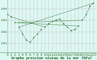 Courbe de la pression atmosphrique pour Dax (40)