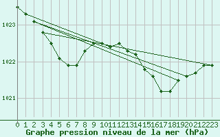 Courbe de la pression atmosphrique pour Saint-Brieuc (22)