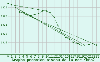 Courbe de la pression atmosphrique pour Ayamonte